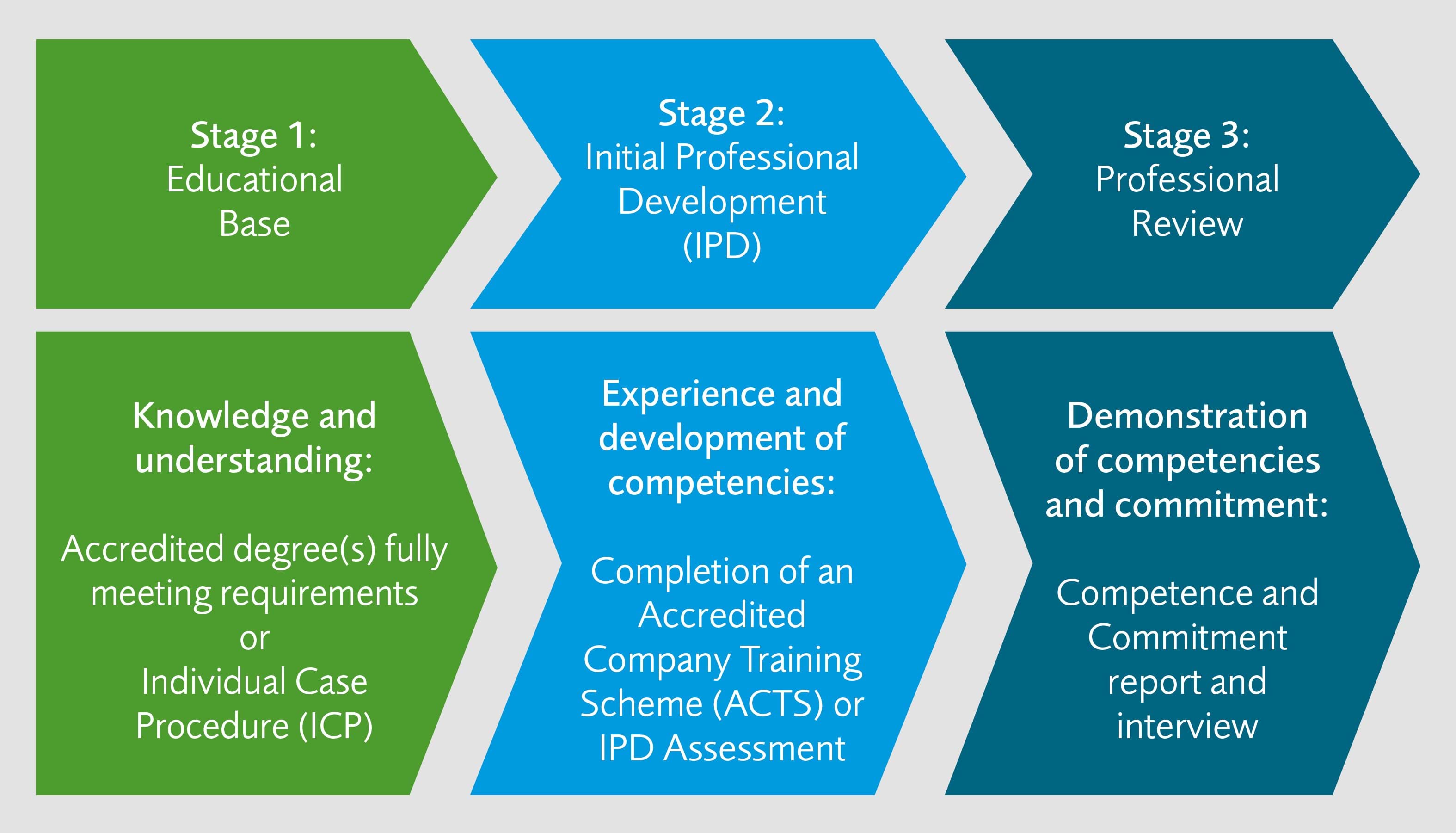 Chartered Member - Icheme