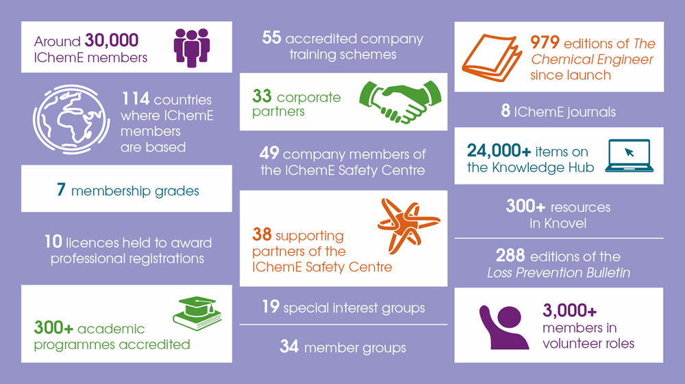 A snapshot of IChemE in numbers