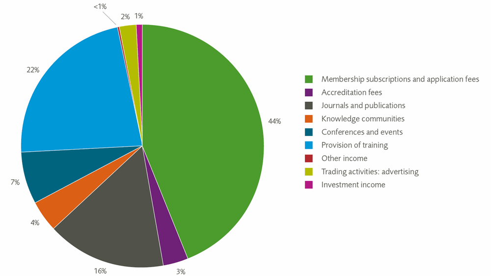 Total income - unrestricted funds