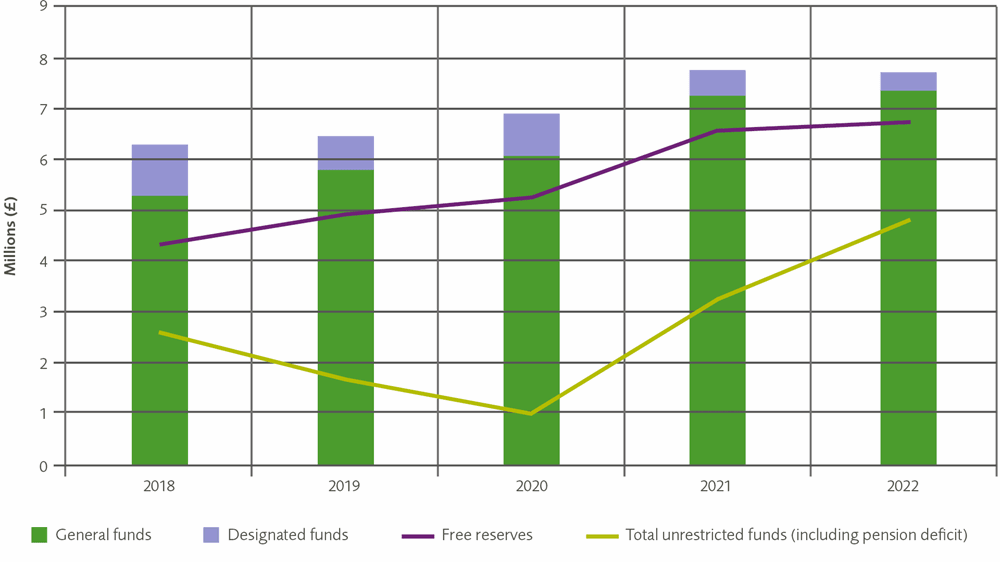 Reserve levels - unrestricted funds - last five years