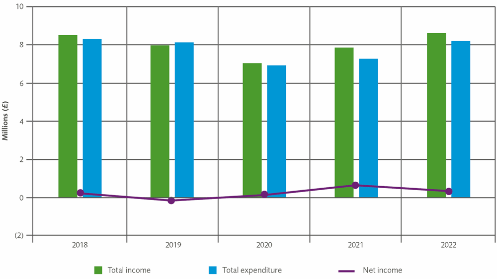 Operating income and expenditure - unrestricted funds - last five years