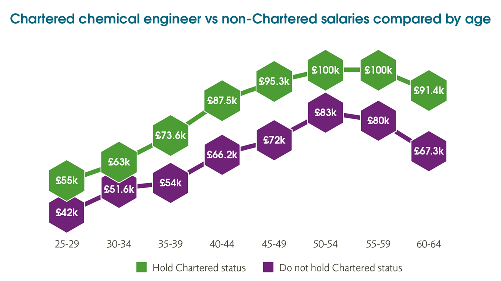 Chemical engineer earnings comparison
