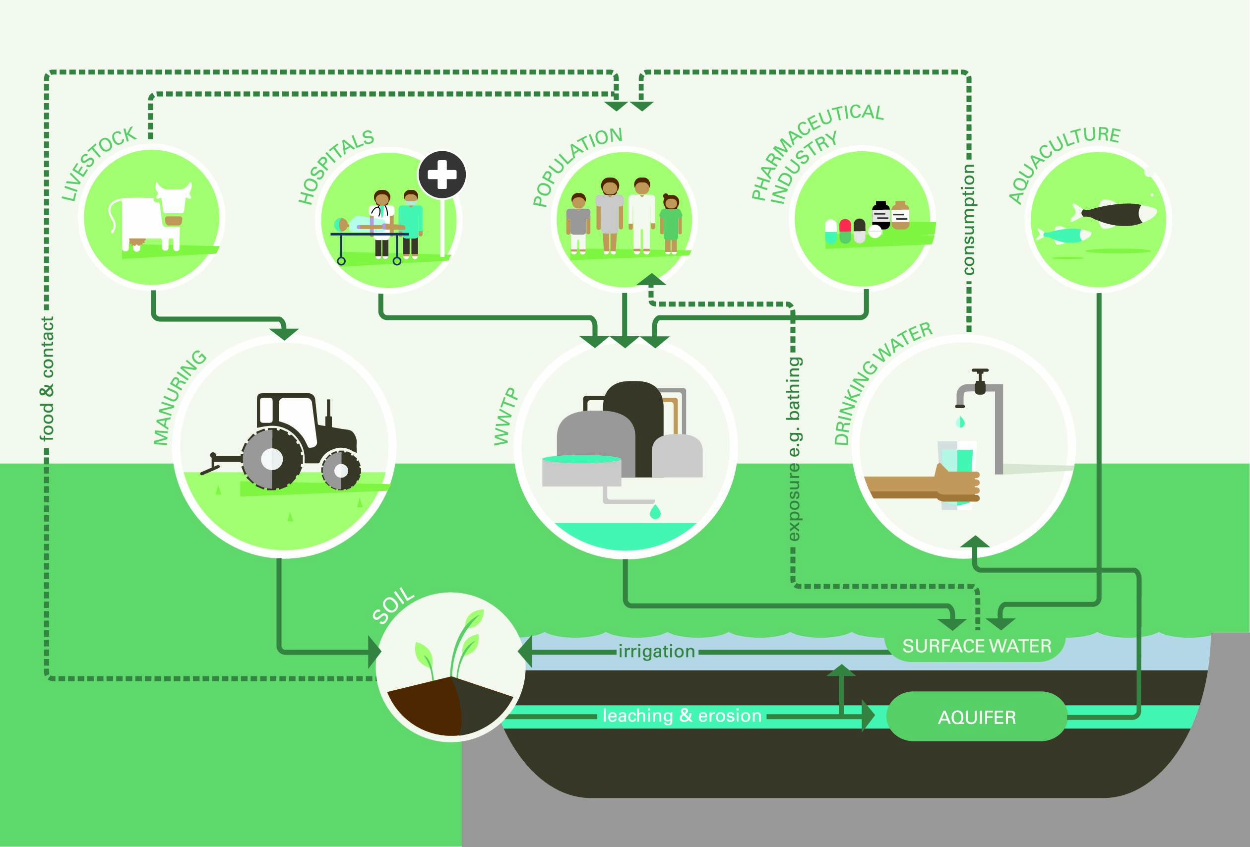 Antibiotics in the Water Environment