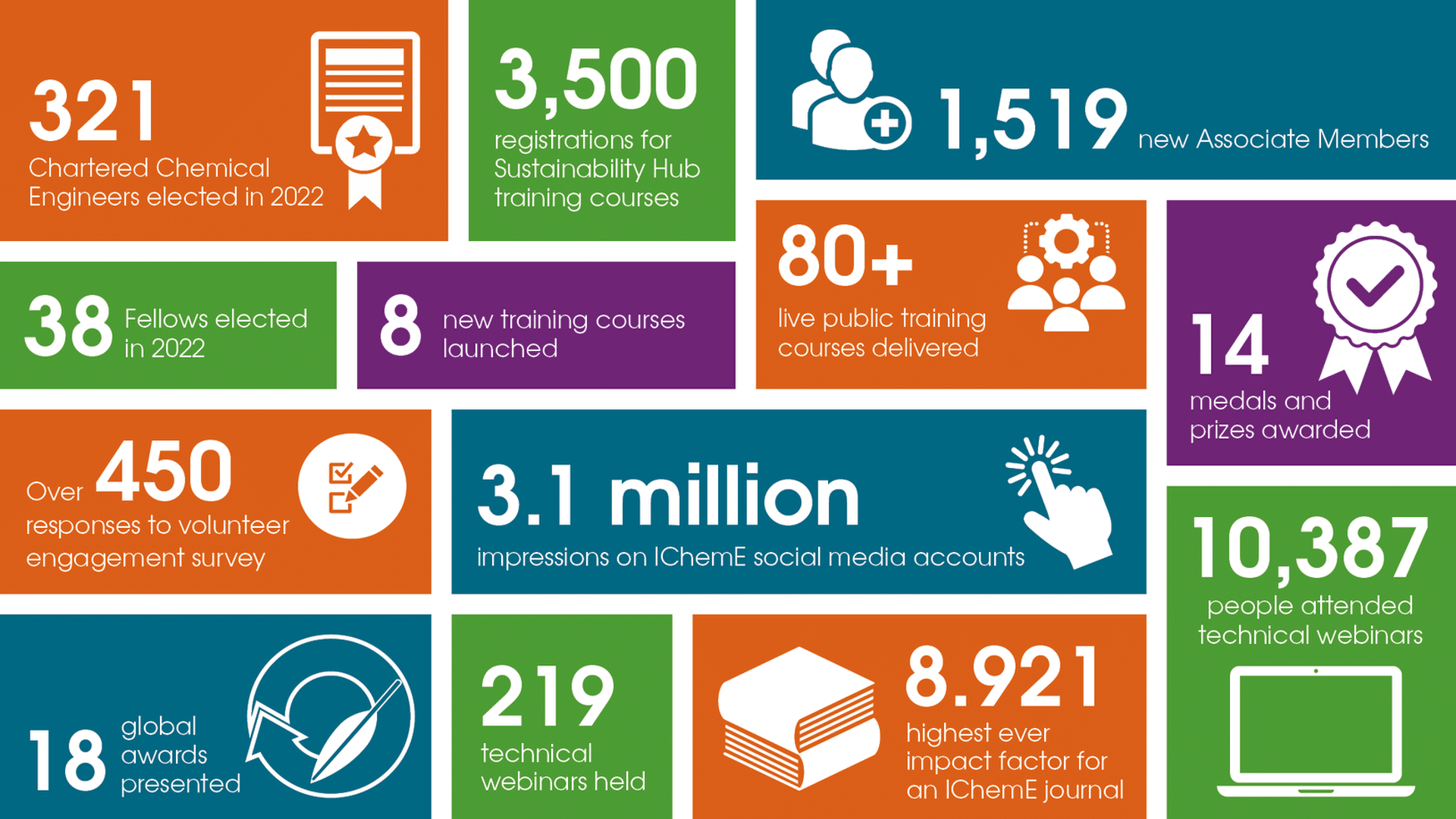 Annual review 2022 Achievements IChemE