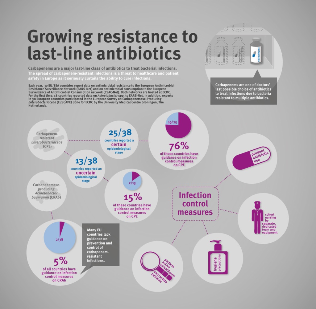 Growing resistance to last-line antibiotics