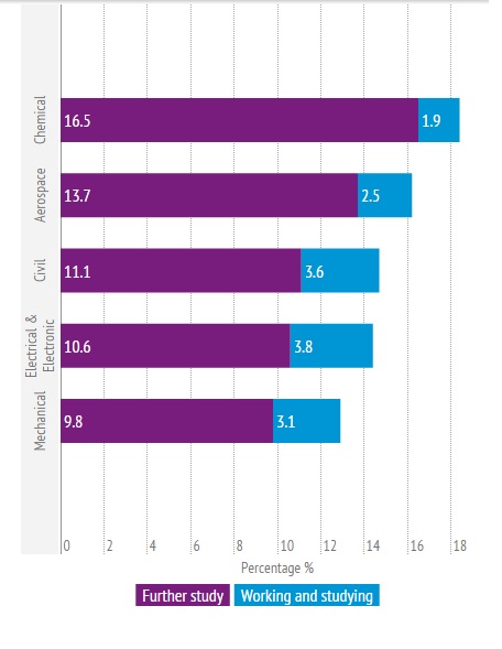 Graduate destinations data from Higher Educations Statistics Agency