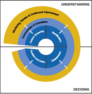 Process Safety and Environmental ProtectionDynamic Risk Management Framework