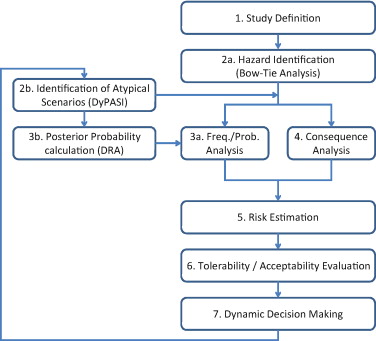 Process Safety and Environmental ProtectionOverall dynamic risk management procedure