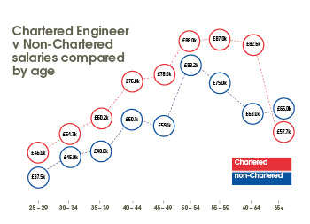 Chartered Engineer salaries 2017