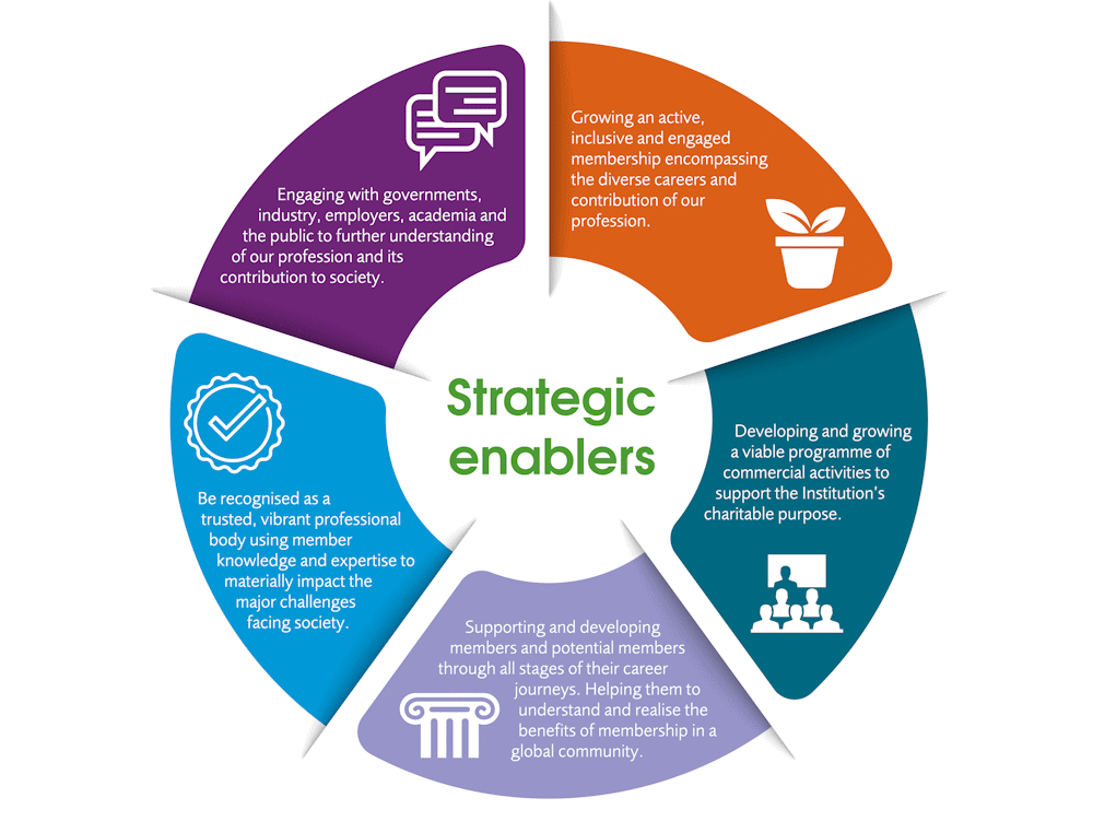 IChemE strategic enablers