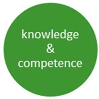 Knowledge and competence