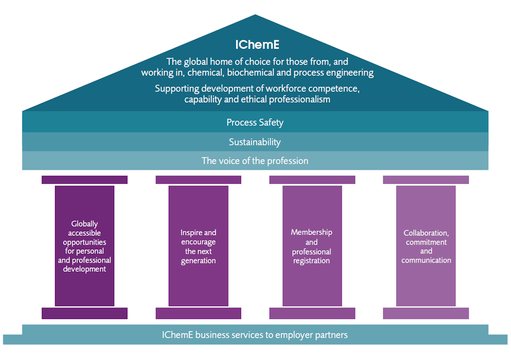 IChemE employer partner columns