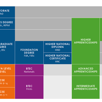 What is an apprenticeship?