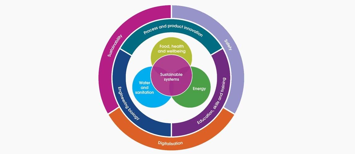Webinar: Chemical Engineering for a Sustainable World