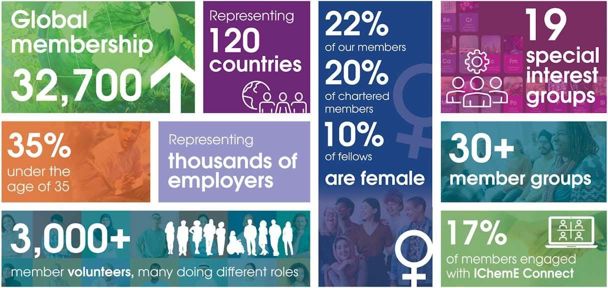IChemE in numbers 2024