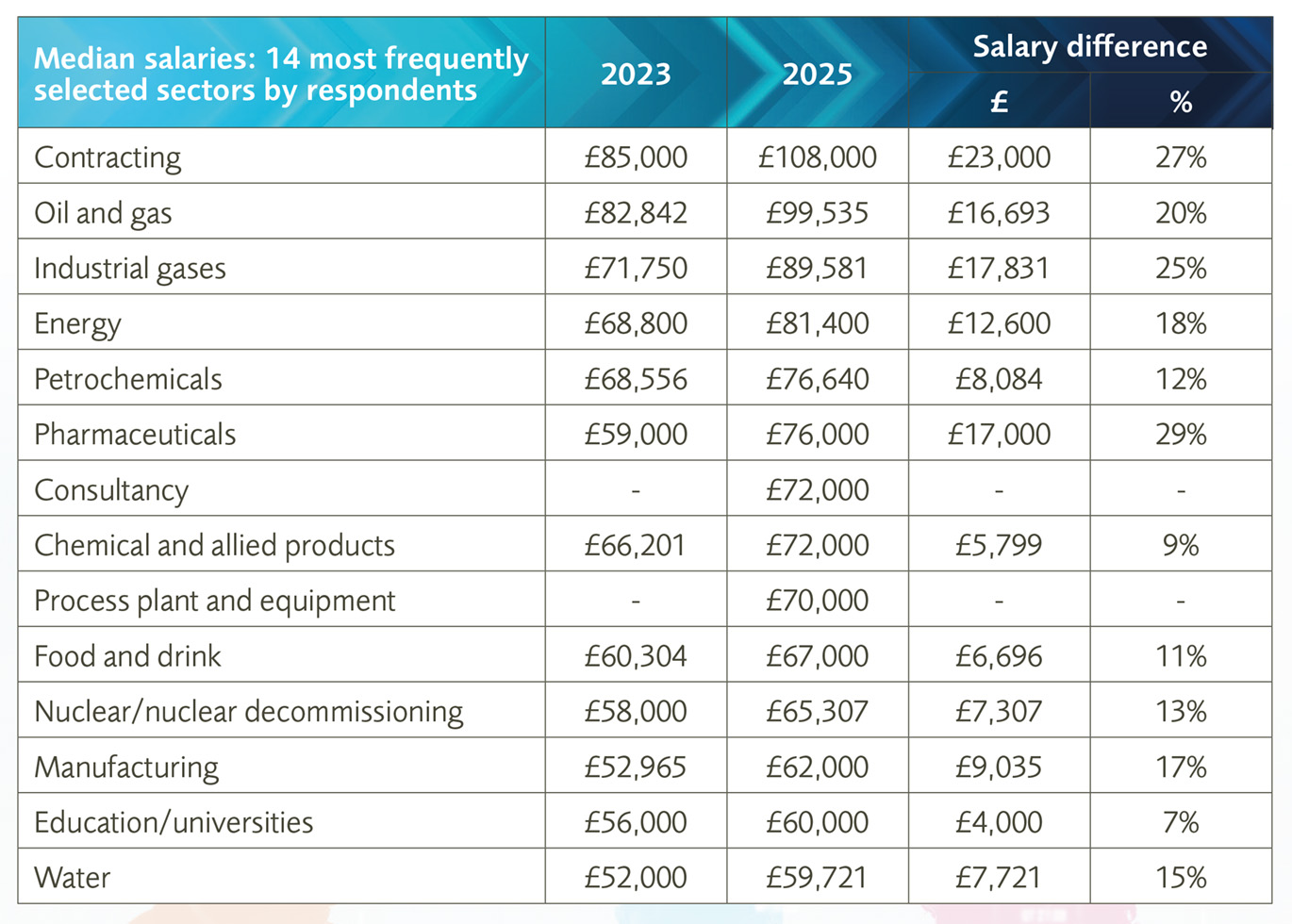 table of salaries by sector